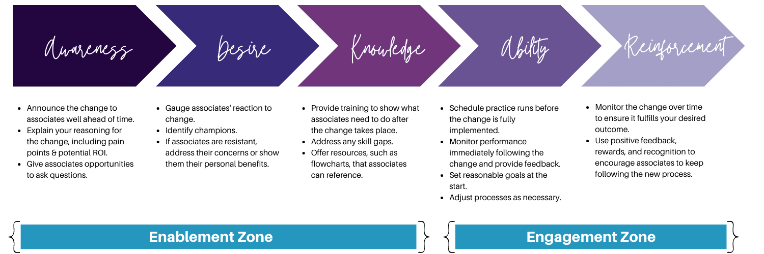 Change Management Graph